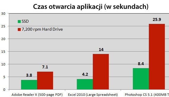 Wymiana dysku na SSD w MacBooku.