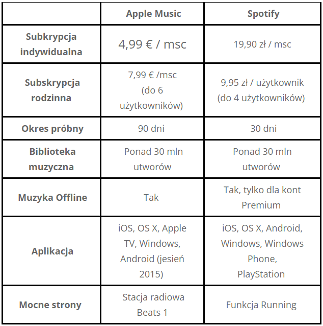 Tabela-apple-music-spotify-porównanie